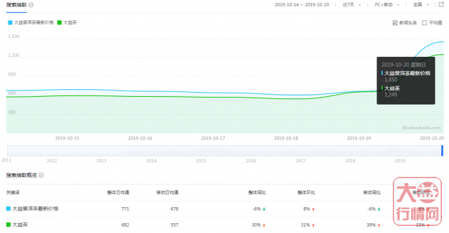 一任破浪逐日，几观沧海湘生！大益行情网：一周热点行情10.14-10.20