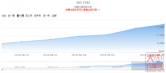 大益普洱茶投资分析---9月第一周行情回顾