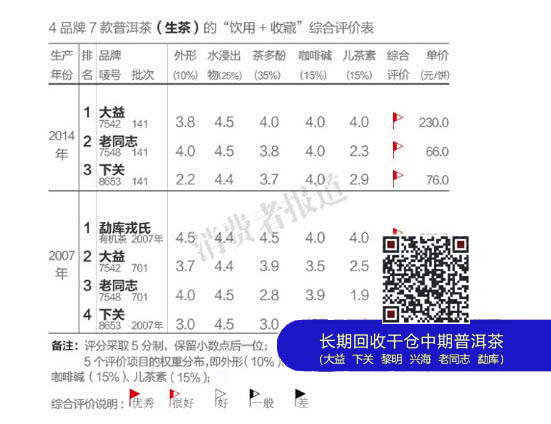 普洱茶综合评价，大益较高老同志性价比较优