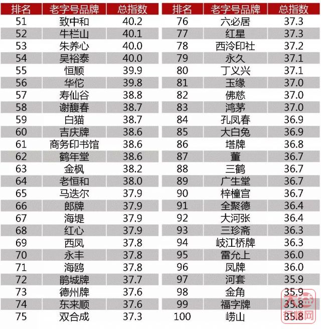 中华老字号品牌TOP100榜单出炉 | 大益排名茶品牌第一