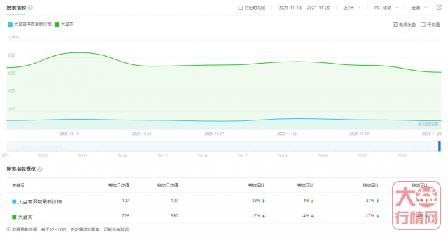 冷空气来袭，行情再次进入冷静期！大益行情网 | 一周热点行情11.15-11.21