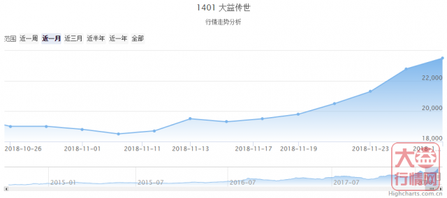 大益普洱茶 | 一周热点行情11.19-11.25