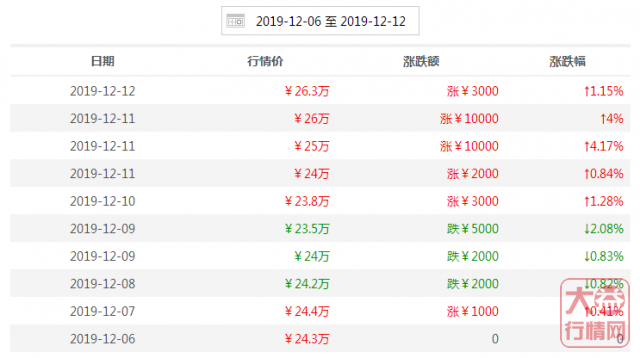上周热点:孔雀!近期关注:生肖饼!大益行情网 | 一周热点行情12.09-12.15