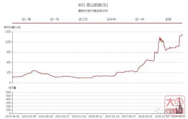 大益茶市的支柱——中长期投资者