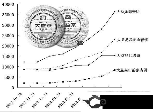 官场黑金雅贿转向“大益茶”身价暴涨