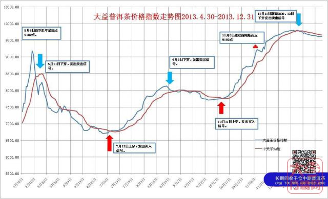 中国大益茶价格指数简评2013年12月20日至31日