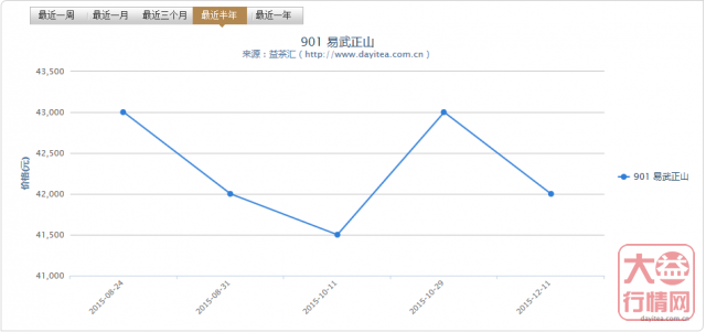 大益普洱茶投资分析:901批 大益 易武正山 青饼