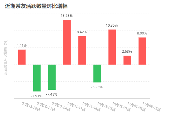 行情归于平稳,安静的市场会是蓄势待发?大益行情网 | 一周热点行情11.08-11.14