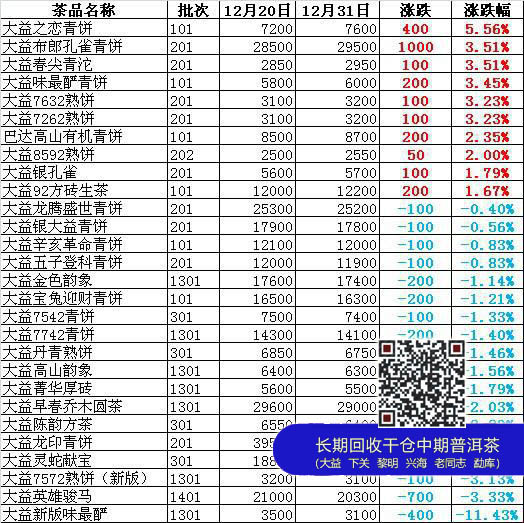 中国大益茶价格指数简评2013年12月20日至31日