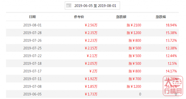 大益行情网 | 一周热点行情07.29-08.04