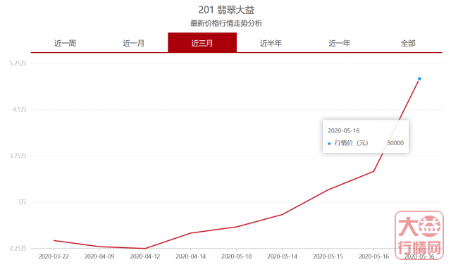 机遇 · 总在上涨和回调之间！大益行情网：一周热点行情05.11-05.17