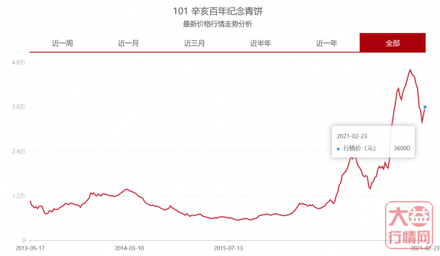 大益茶投资档案——最具文化价值的101辛亥革命百年纪念青饼