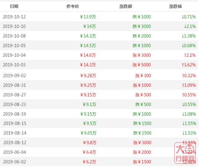 机会是跌出来的，你捉住了吗？大益行情网：一周热点行情10.07-10.13