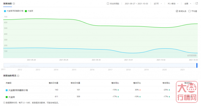 金九已过,银十正当时,该如何把握?大益行情网 | 一周热点行情09.27-10.03