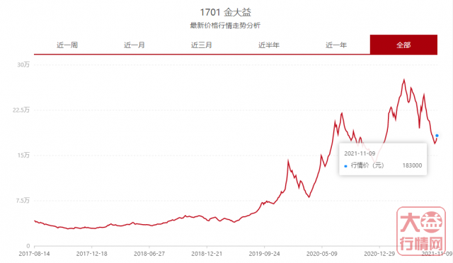 行情归于平稳，安静的市场会是蓄势待发？大益行情网 | 一周热点行情11.08-11.14