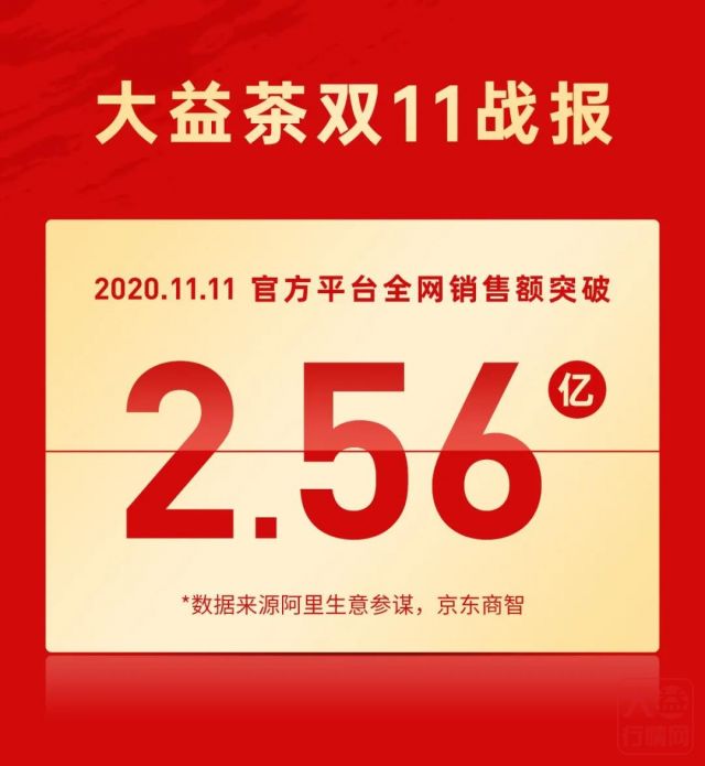 大益双十一全网销售额破2.56亿!蝉联天猫茶行业六连冠