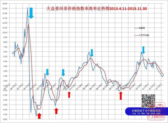 中国大益茶价格指数简评2013年11月19日至30日