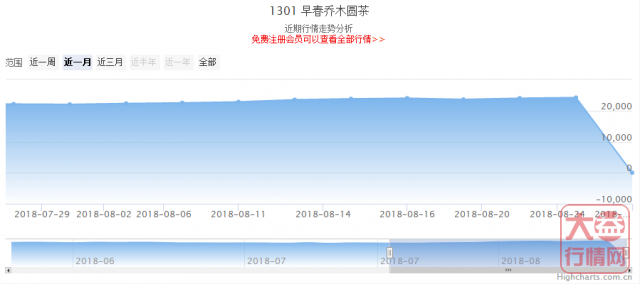 大益普洱茶投资分析---9月第一周行情回顾