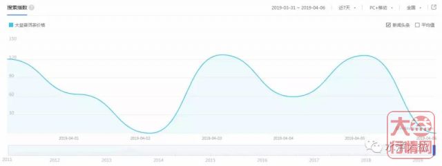 大益行情网 | 一周热点行情04.01-04.07