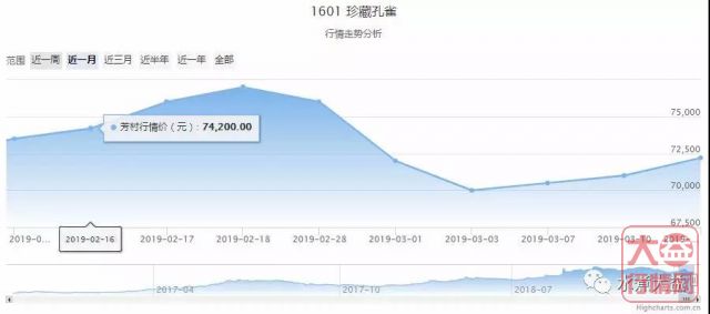 大益行情网：收藏投资的浪潮里，你能撑多久？