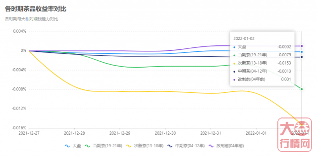重回低洼,你会选择收货吗?大益行情网 | 一周热点行情12.27-1.02