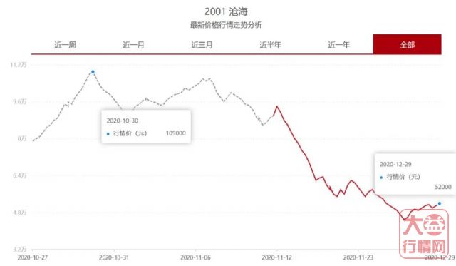 2020年大益茶行情回顾:惨淡的开局,魔幻的转折,气势如虹的高潮,回调后的落寞,路在何方的2021!