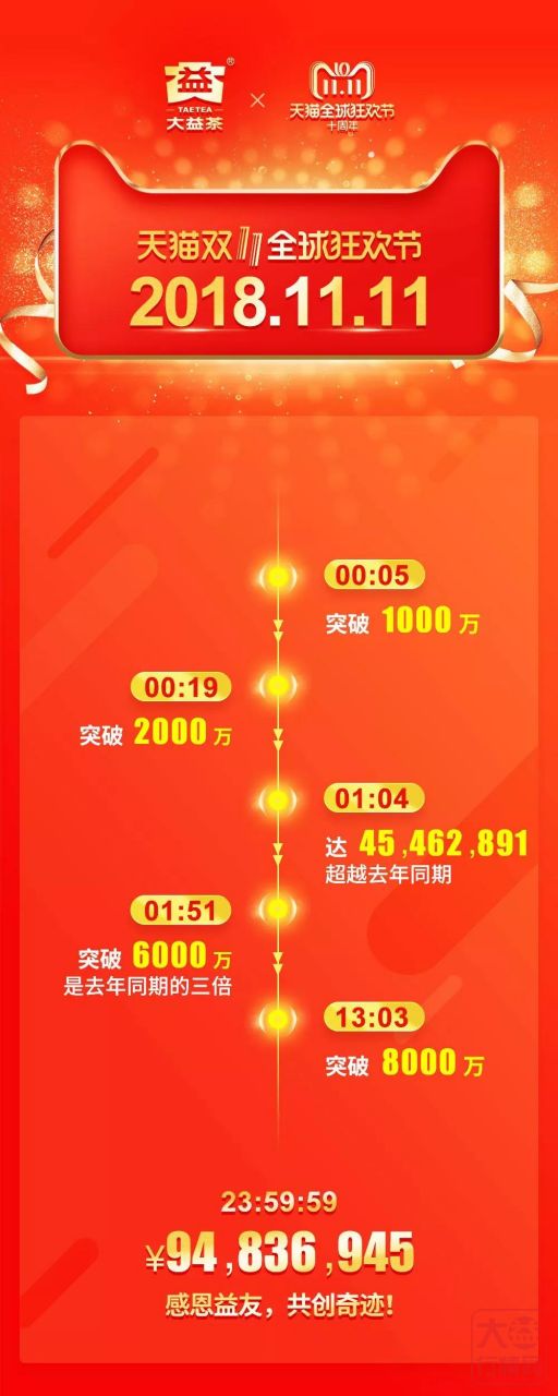 1天里，销量9000万！大益茶连续4年荣居天猫双11茶行业销售冠军