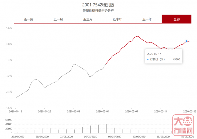 机遇 · 总在上涨和回调之间！大益行情网：一周热点行情05.11-05.17