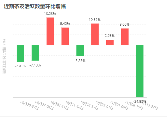 冷空气来袭，行情再次进入冷静期！大益行情网 | 一周热点行情11.15-11.21