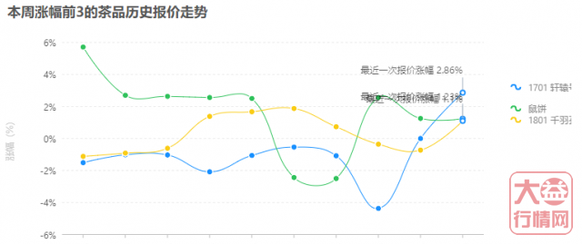 经典明星的天下，轩辕千羽谁与争锋？大益行情网 | 一周热点行情12.15-12.23