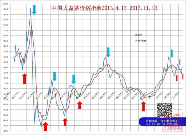 中国大益茶价格指数简评2013年11月8日至11月13日