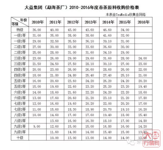 勐海茶厂毛茶收购价格及行情分析