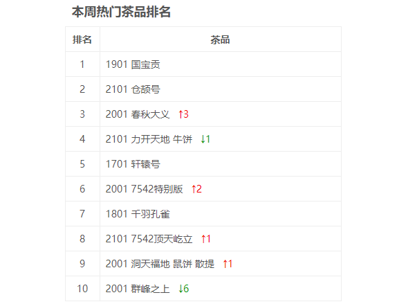 重回低洼,你会选择收货吗?大益行情网 | 一周热点行情12.27-1.02