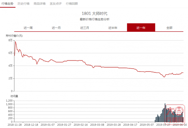 大益行情分析：资金转向中老期茶，行情将有翻转？