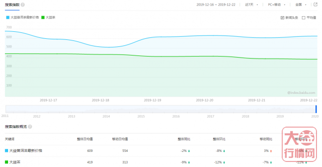 经典明星的天下，轩辕千羽谁与争锋？大益行情网 | 一周热点行情12.15-12.23