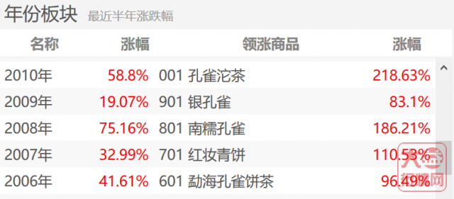 陈化价值与投资收益 | 漫谈大益茶的五个投资周期(下)
