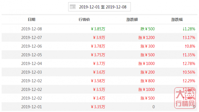 鼠饼的涨势,是要做生肖最厉害的一个?555彩票注册送彩金行情网:一周热点行情12.02-12.08