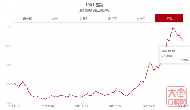 行情持续调整，你开始考虑买货了吗？大益行情网 | 一周热点行情08.03-08.09