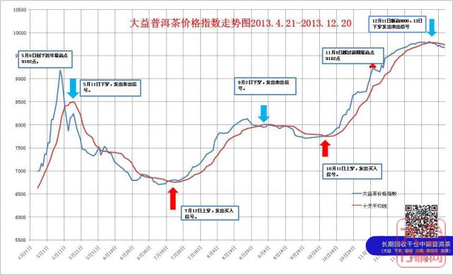 中国大益茶价格指数市场简评2013年12月11日至20日