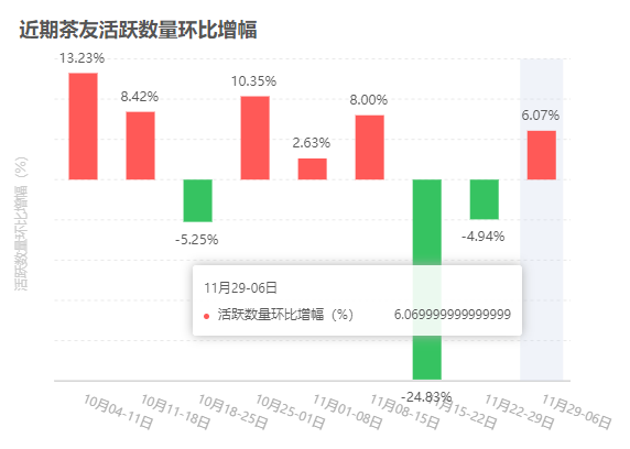 横盘的僵局还未打破！！！大益行情网 | 一周热点行情11.29-12.05