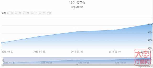 大益行情网 | 一周热点行情03.25-03.31