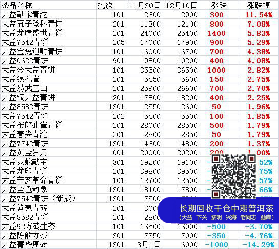 中国大益茶价格指数简评2013年11月30日至12月10日