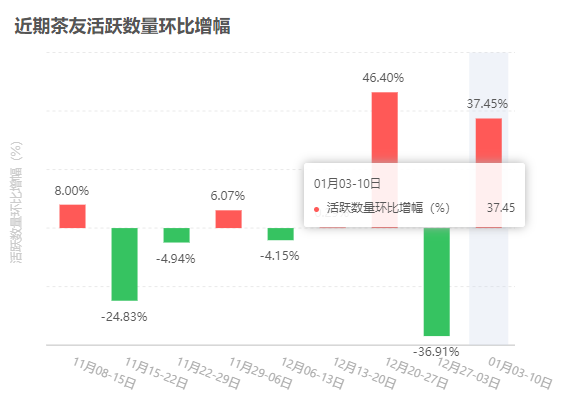 年关将近，集体进入观望状态？大益行情网 | 一周热点行情1.03-1.09