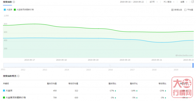 岩韵十五日期货交割结束,表现如何?大益行情网,一周热点行情09.16-09.22