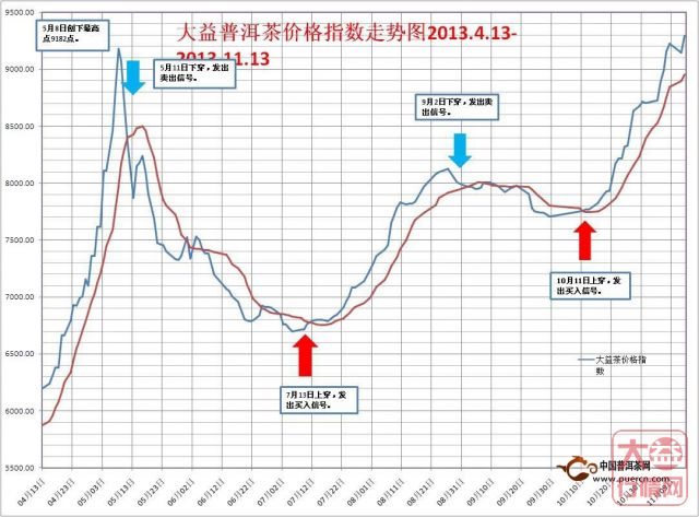 中国大益茶价格指数简评2013年11月8日至11月13日