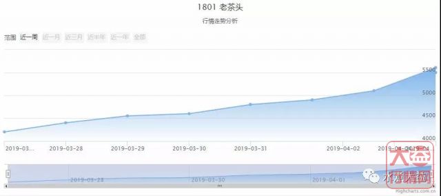 大益行情网 | 一周热点行情04.01-04.07