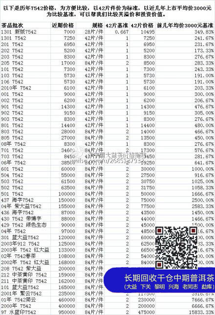 【图阅】大益历年7542价格和涨幅