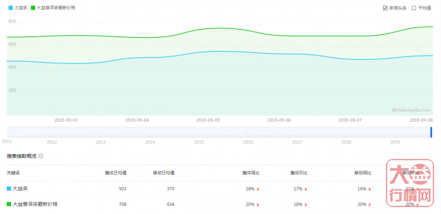 大益普洱茶，一周热点行情09.02-09.08