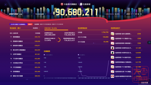 大益双十一全网销售额破2.56亿!蝉联天猫茶行业六连冠