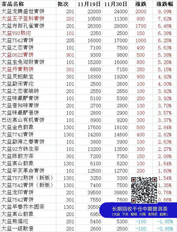 中国大益茶价格指数简评2013年11月19日至30日